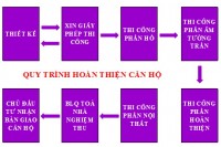 QUY TRÌNH HOÀN THIỆN CĂN HỘ