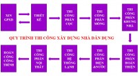 QUY TRÌNH THI CÔNG XÂY DỰNG NHÀ DÂN DỤNG